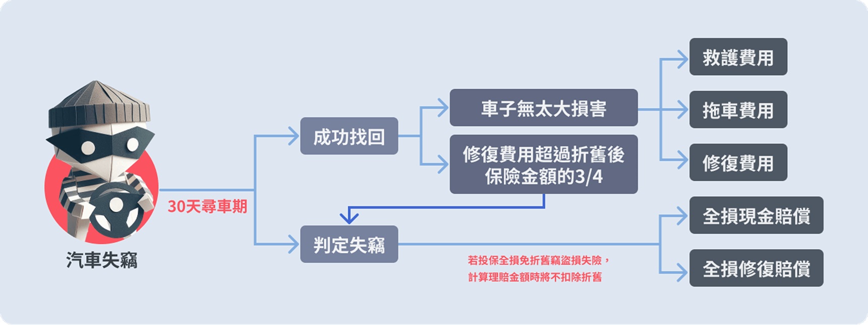 汽車失竊，30天尋車期，成功找回，車子無太大損害，救護費用、拖車費用、修護費用；修復費用超過折舊後保新金額的3/4，判定失竊，全損現金賠償、全損修復賠償